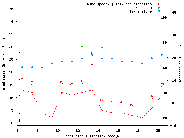 Weather graph