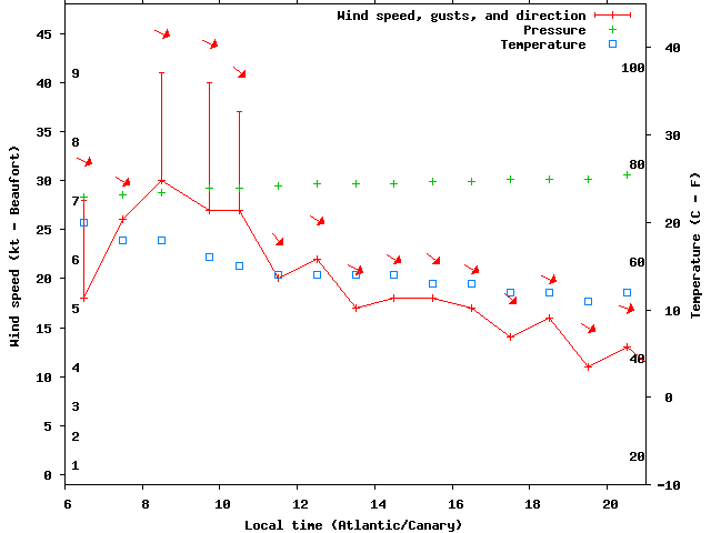 Weather graph