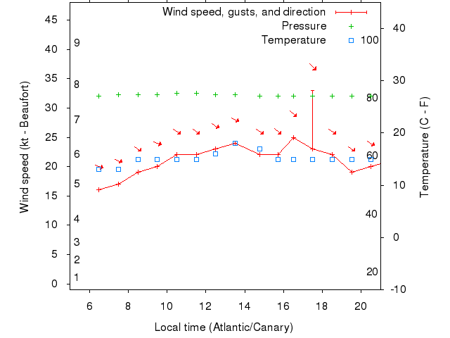 Weather graph