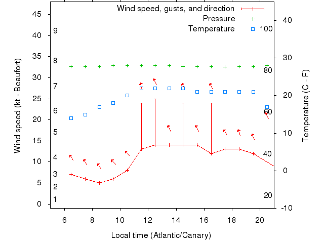 Weather graph