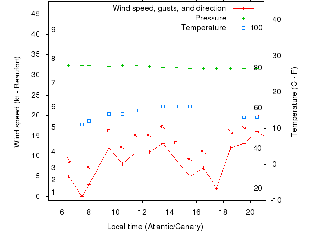 Weather graph