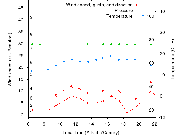 Weather graph