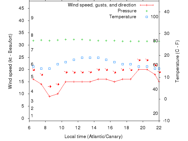 Weather graph