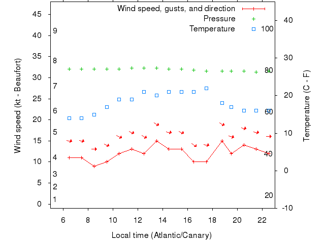 Weather graph