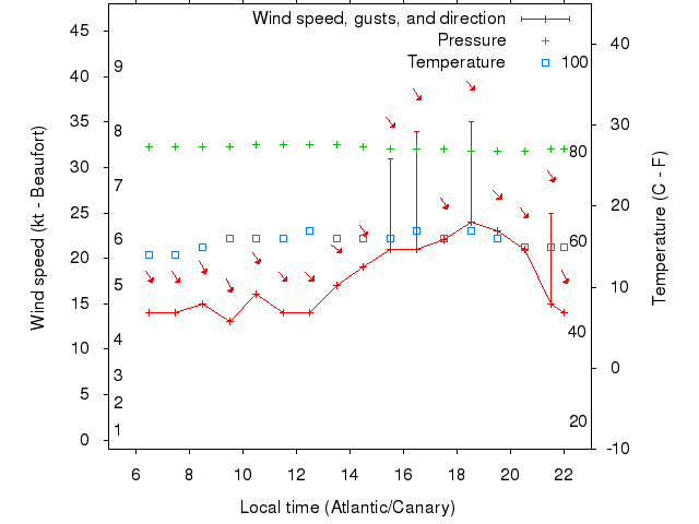Weather graph