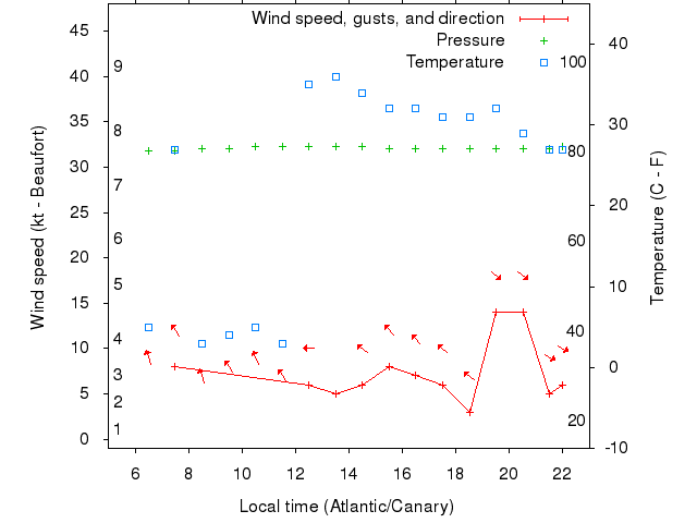 Weather graph