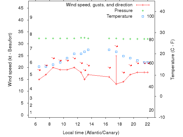 Weather graph