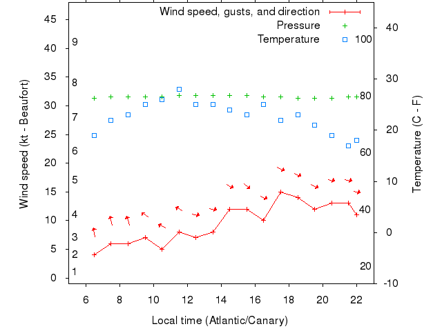 Weather graph
