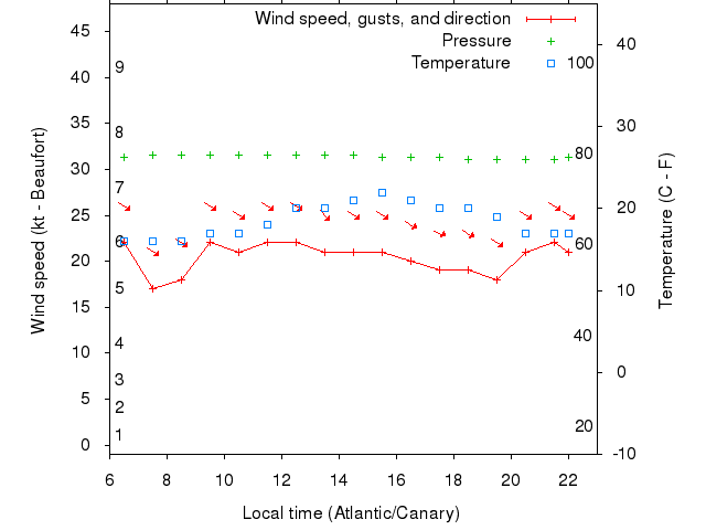Weather graph