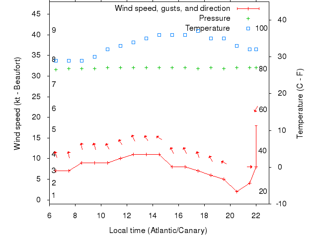 Weather graph