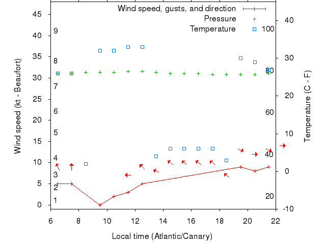 Weather graph