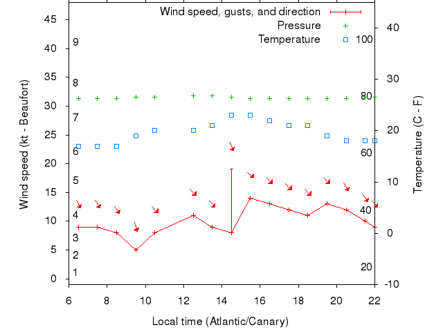 Weather graph