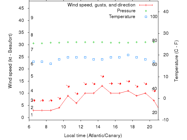 Weather graph