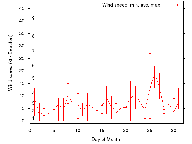 Monthly wind variation chart