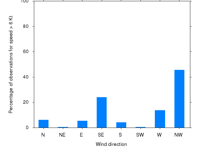 Monthly wind direction chart