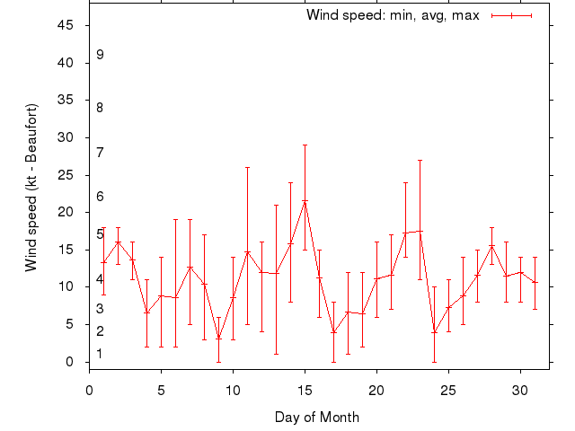 Monthly wind variation chart