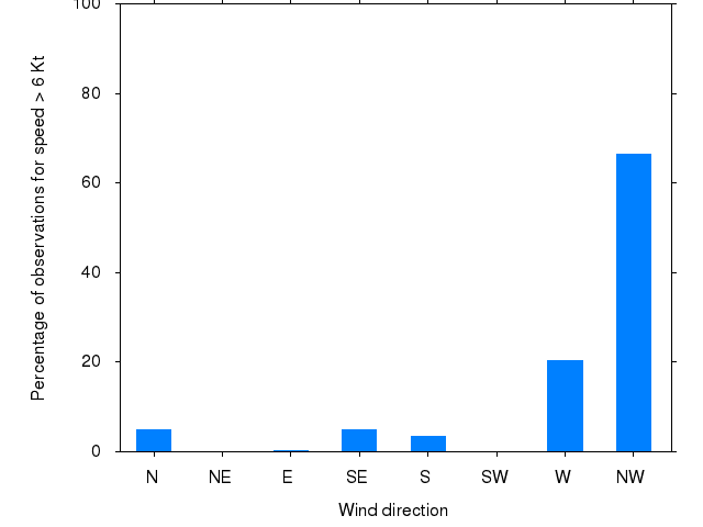 Monthly wind direction chart