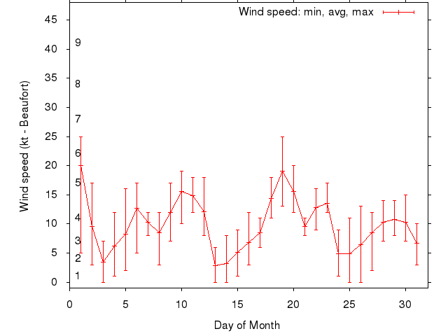 Monthly wind variation chart