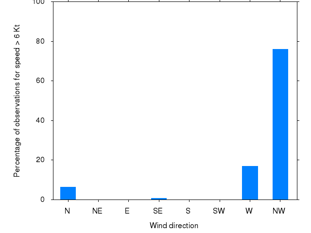 Monthly wind direction chart