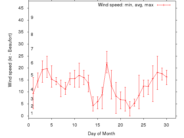 Monthly wind variation chart