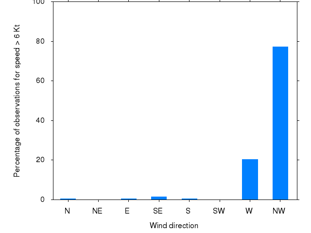 Monthly wind direction chart