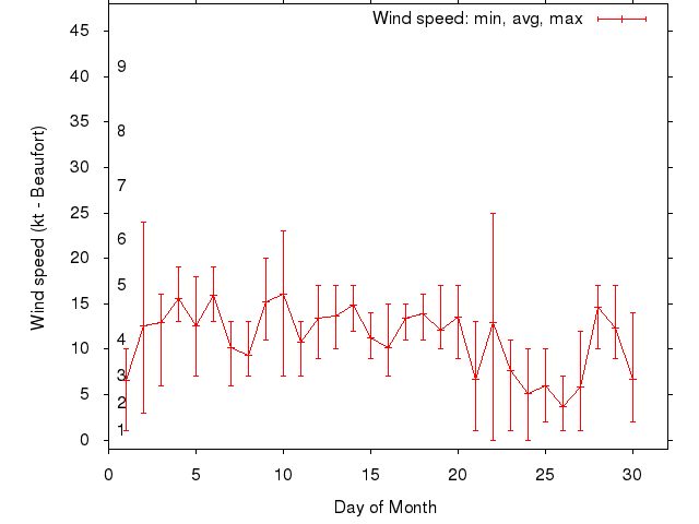 Monthly wind variation chart