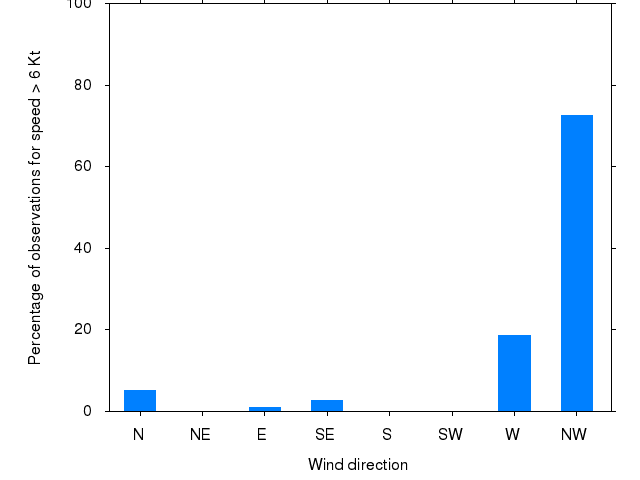 Monthly wind direction chart