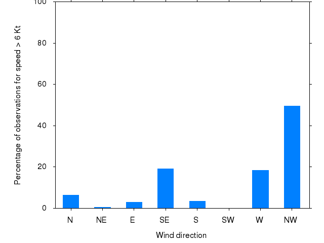 Monthly wind direction chart