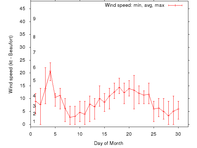 Monthly wind variation chart