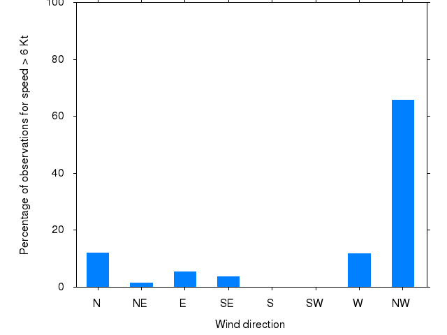 Monthly wind direction chart