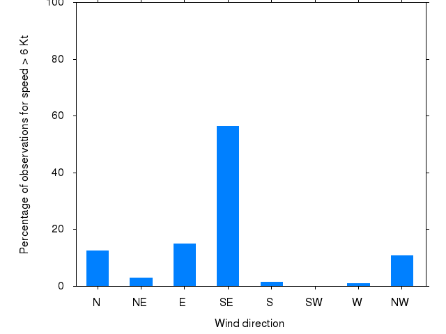 Monthly wind direction chart