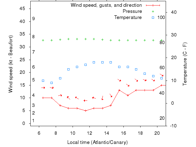 Weather graph