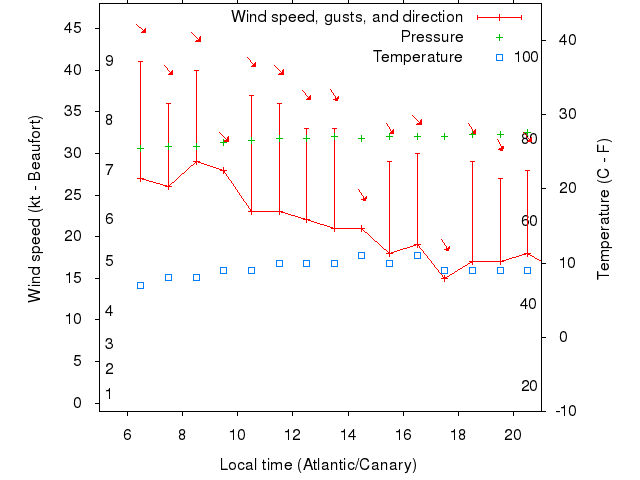 Weather graph