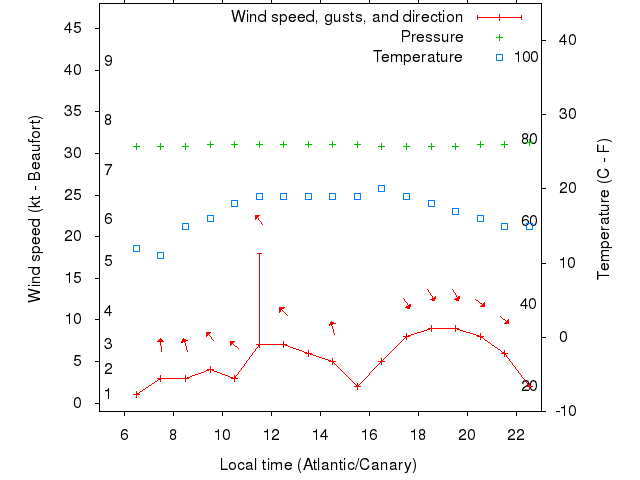 Weather graph