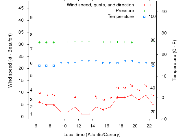 Weather graph