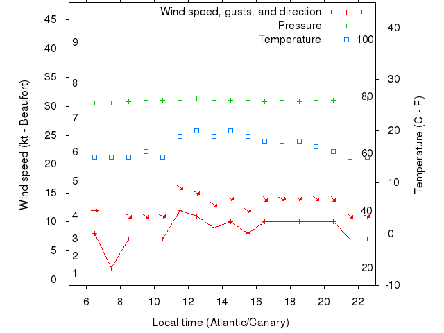 Weather graph