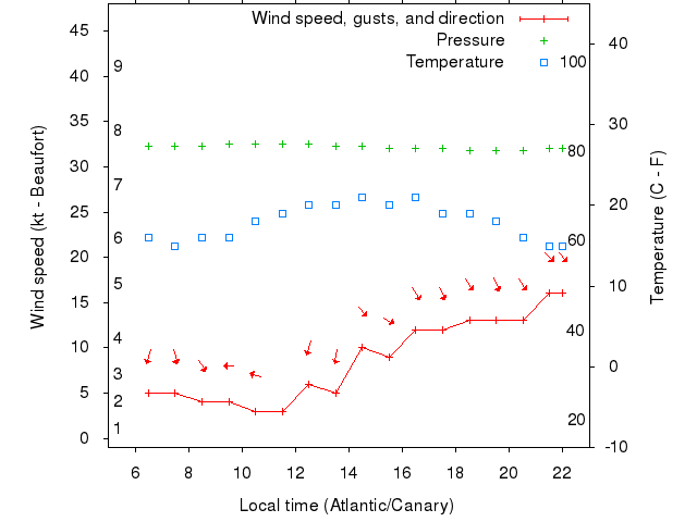 Weather graph