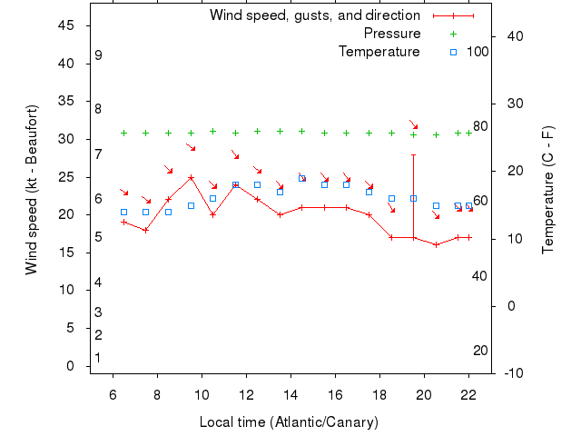 Weather graph