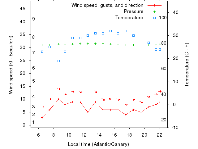 Weather graph