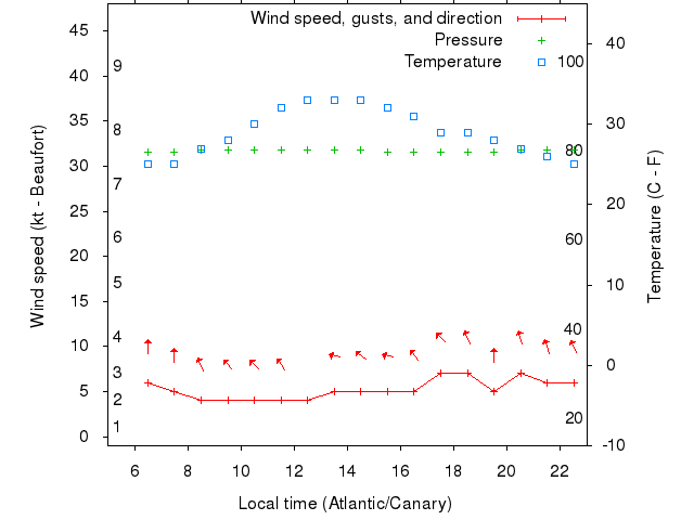 Weather graph