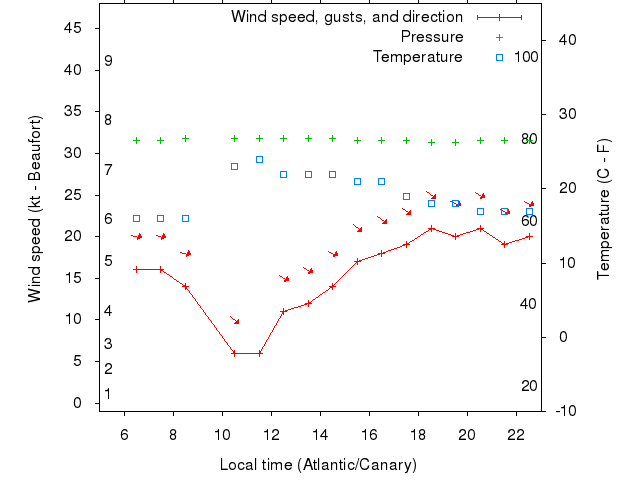 Weather graph