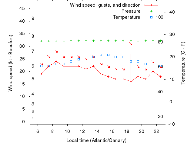 Weather graph