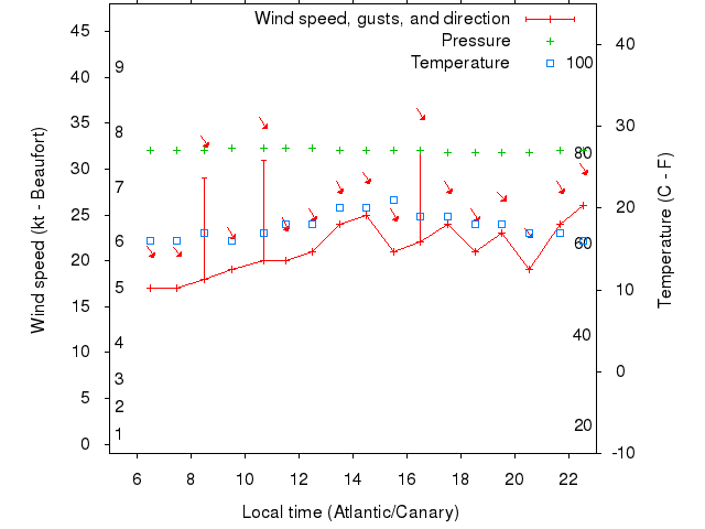 Weather graph
