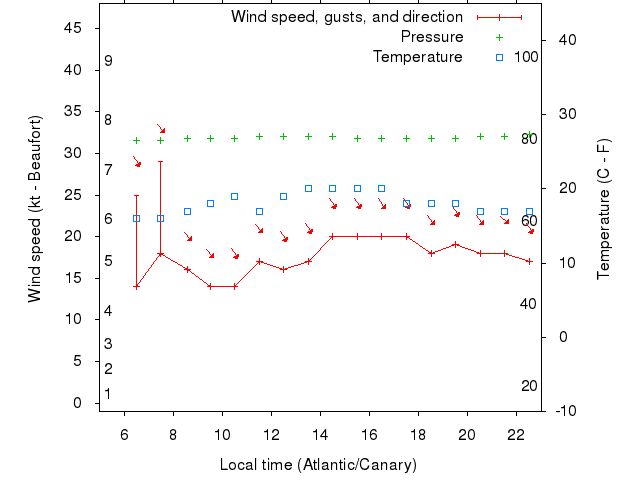 Weather graph