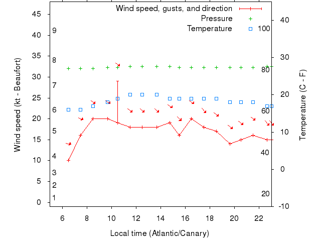 Weather graph