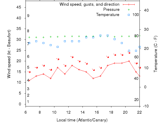 Weather graph