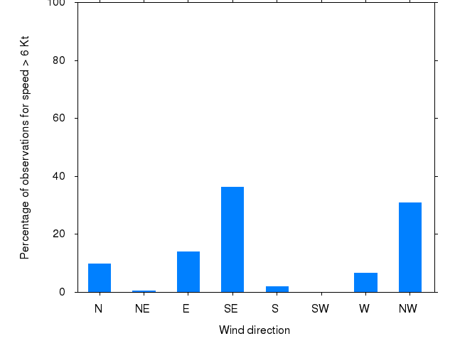 Monthly wind direction chart