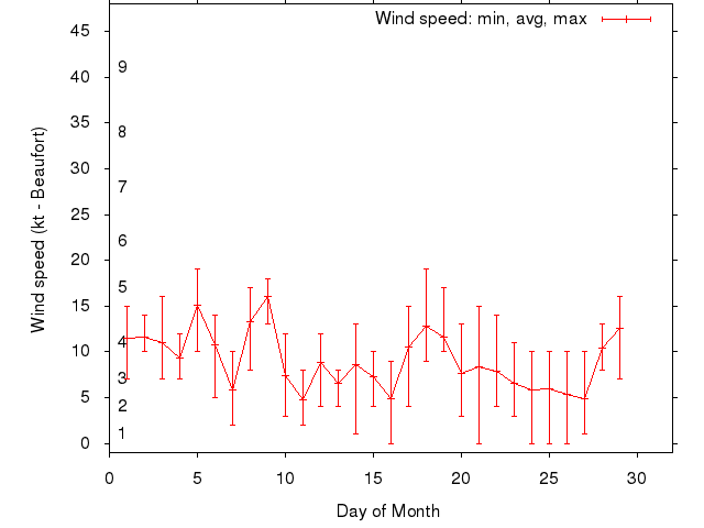 Monthly wind variation chart