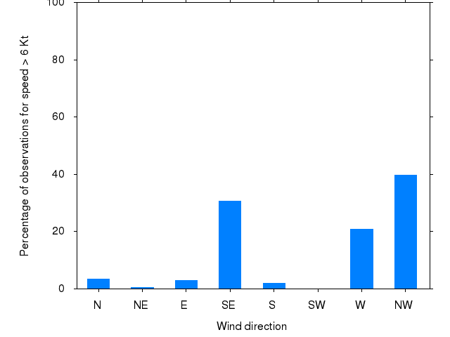 Monthly wind direction chart