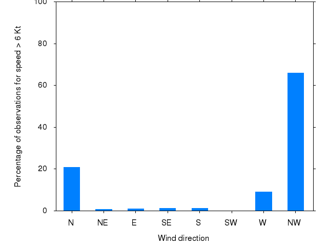 Monthly wind direction chart
